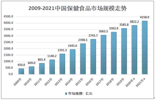 2021-2027年中国保健食品行业市场发展调研及竞争格局预测报告