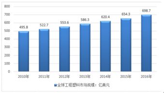 2018-2024年中国工程塑料市场全景调查与投资前景评估报告