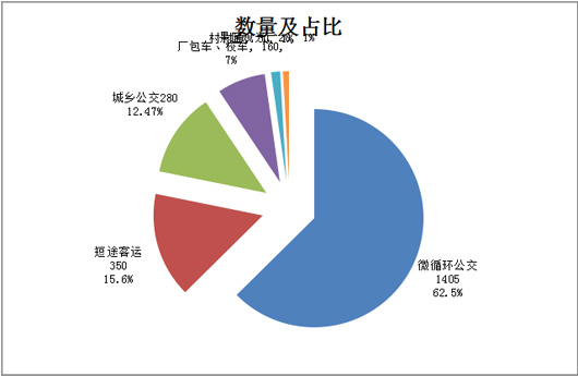 微循环公交客车市场调研分析