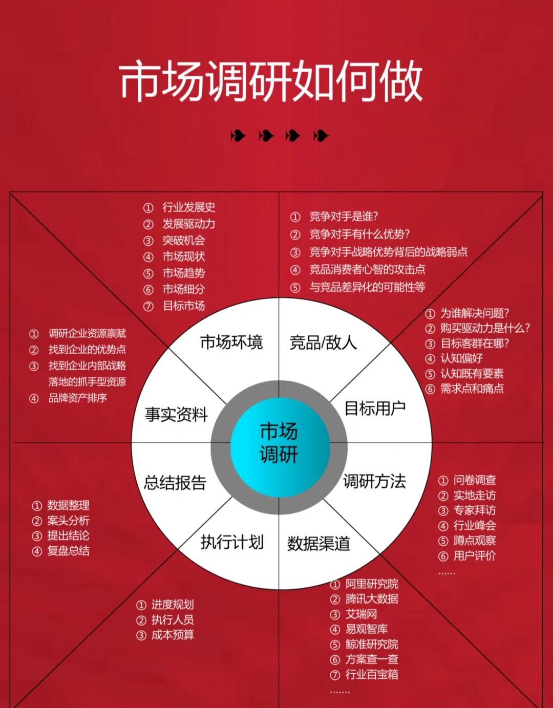 【起航指南】创业必备 完整市场调研模板，从洞察全局到精准行动