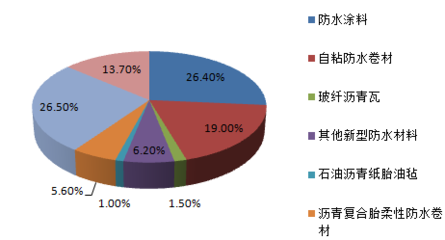 2016-2022年中国防水建筑材料市场深度调研及投资前景分析