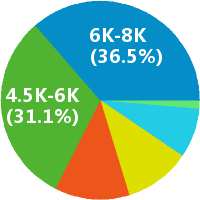 杭州市场调研员工资收入水平分析
