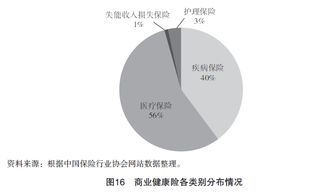 江苏省健康保险市场调查报告软件开发方案